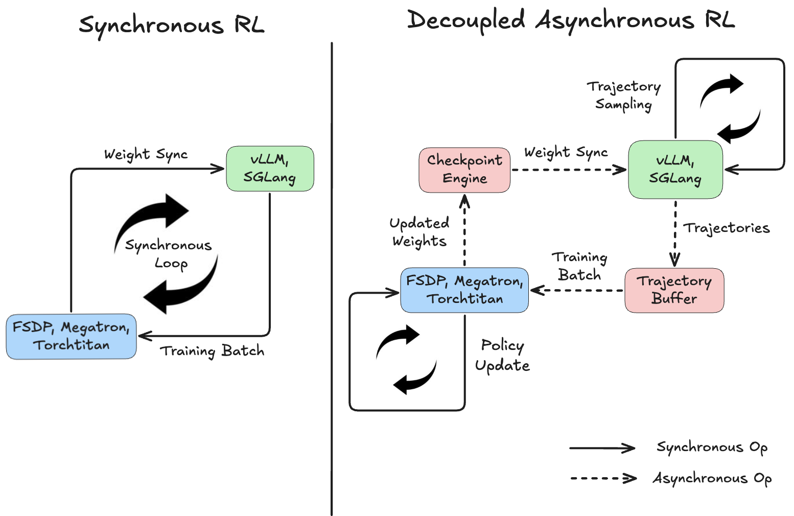 Synchronous RL compared with decoupled asynchronous RL.