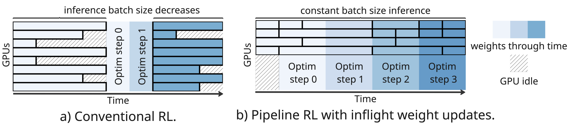 Conventional RL compared with PipelineRL-style asynchronous RL.