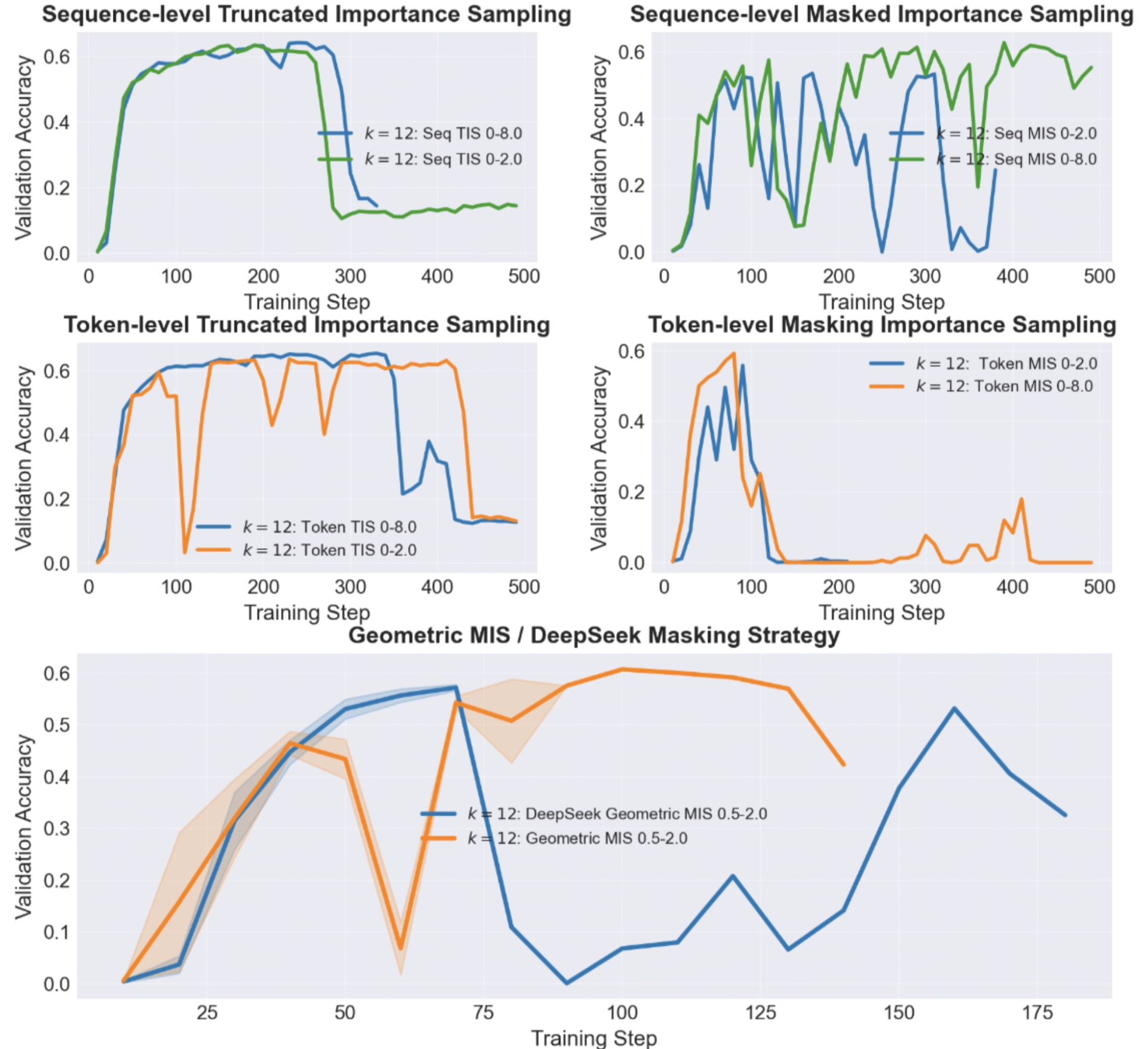 Ablation of clipping and masking methods under high policy lag.