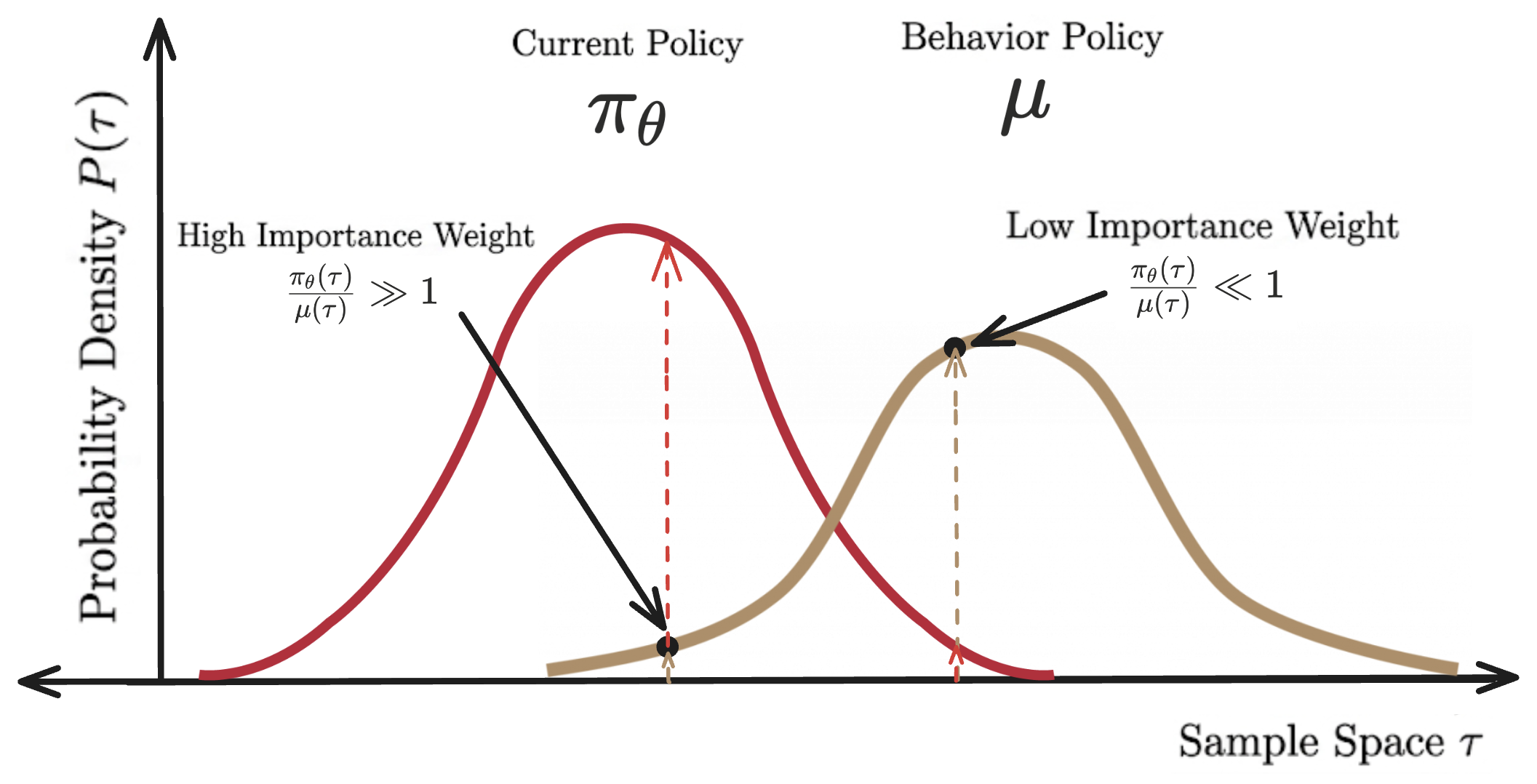 Why stale trajectories can become high leverage under importance sampling.