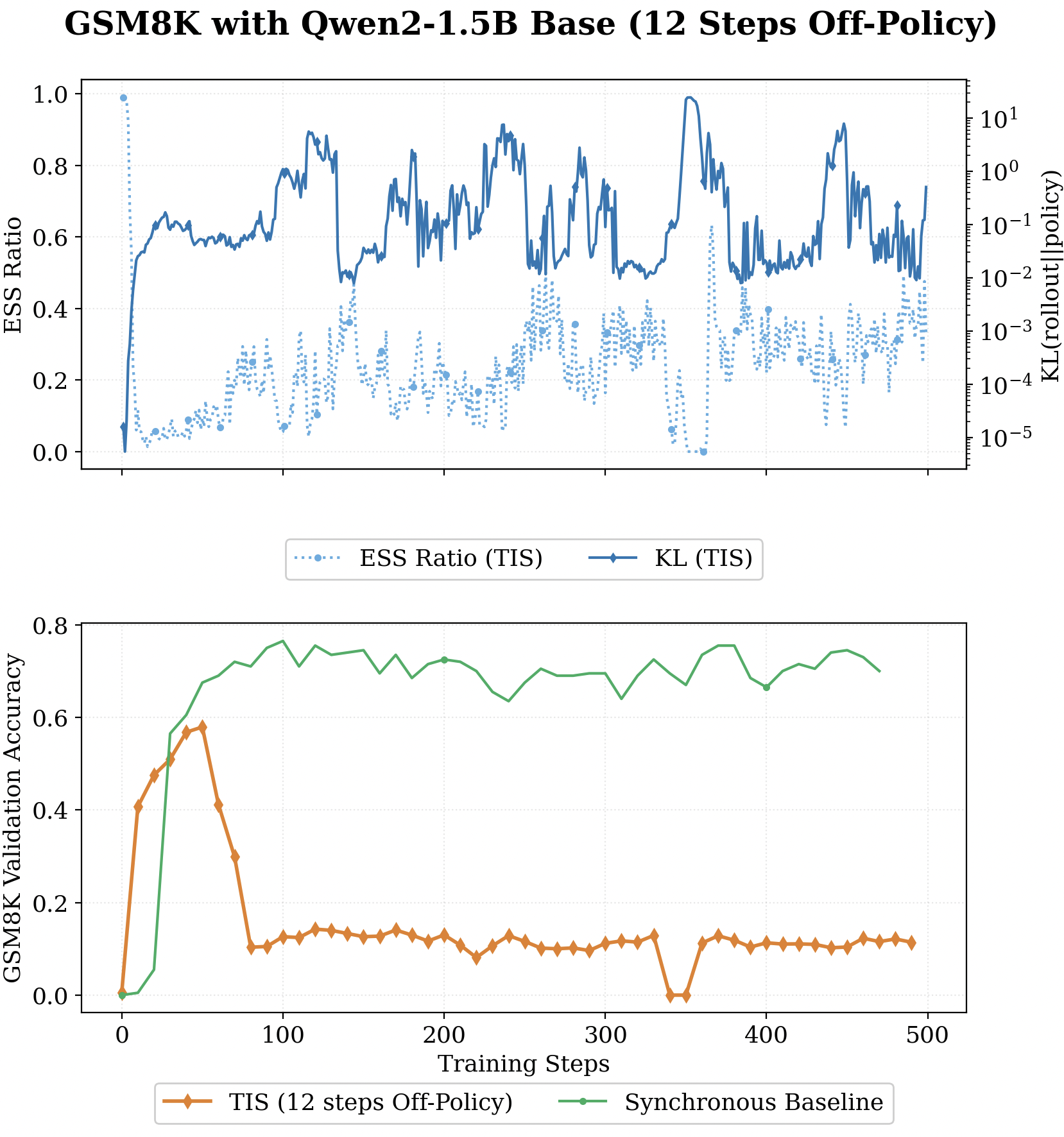 GSM8k run showing ESS collapse before instability.
