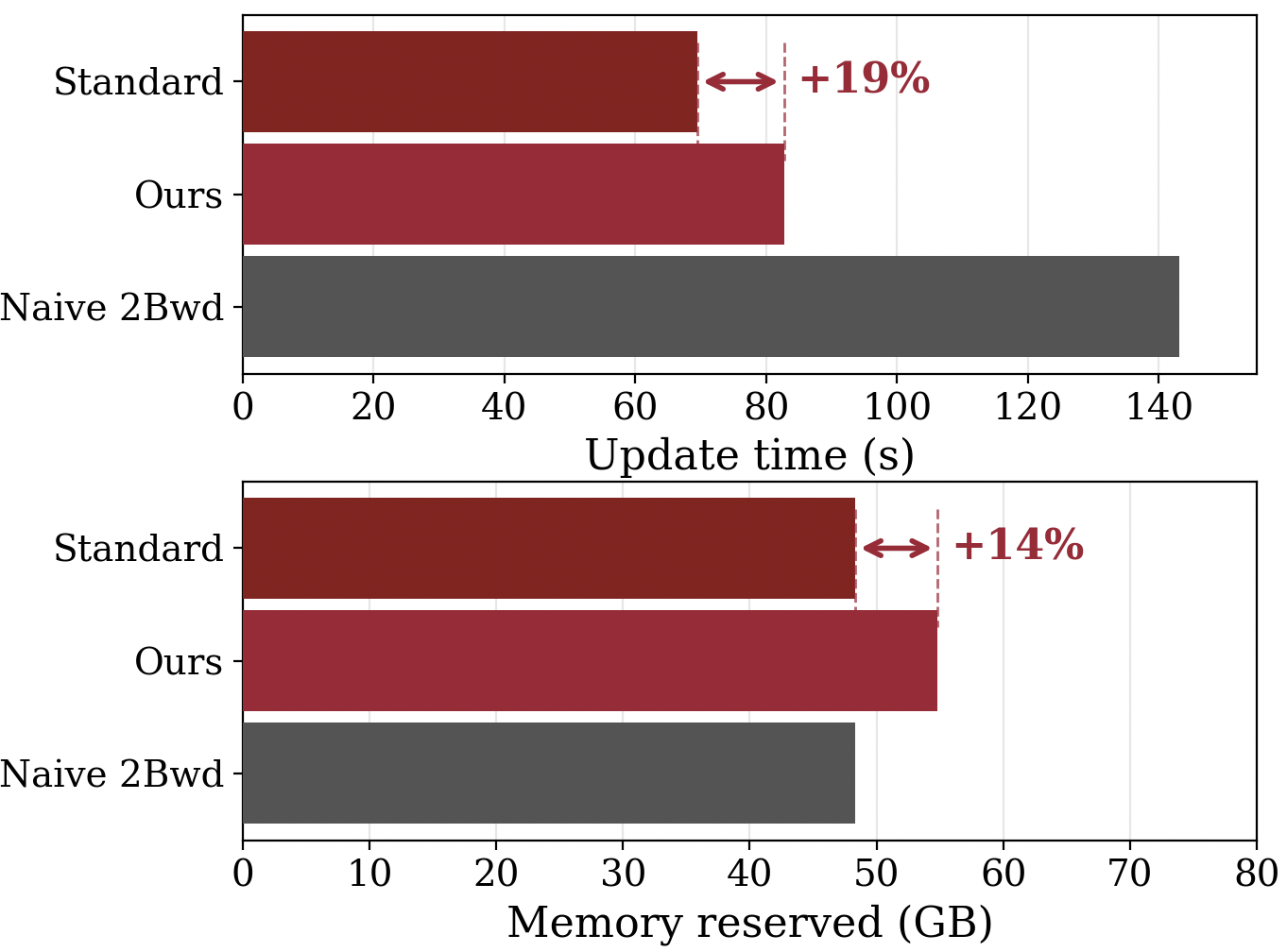 Compute and memory overhead of baseline-aware updates.