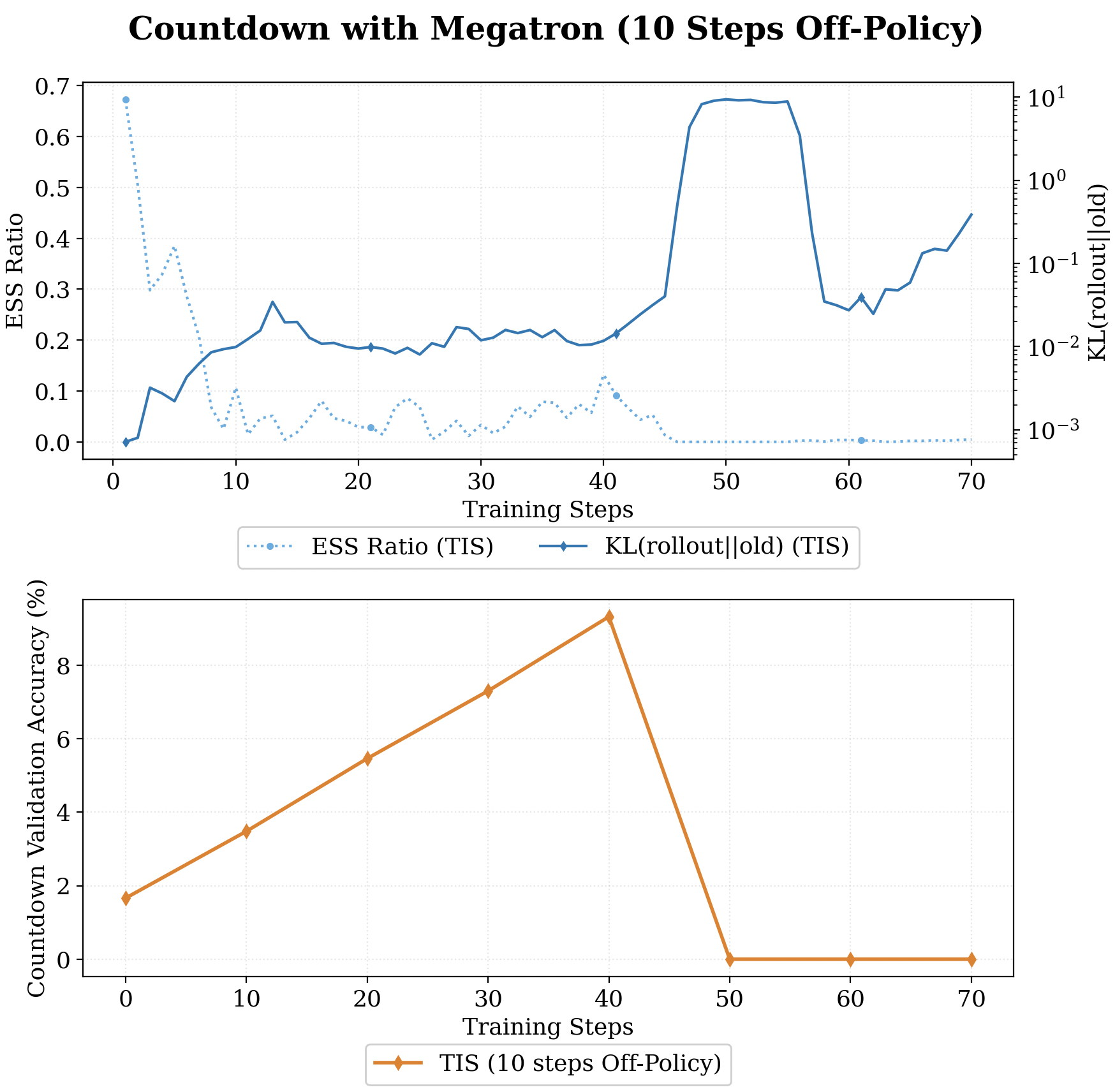 Gradient noise under high asynchrony.