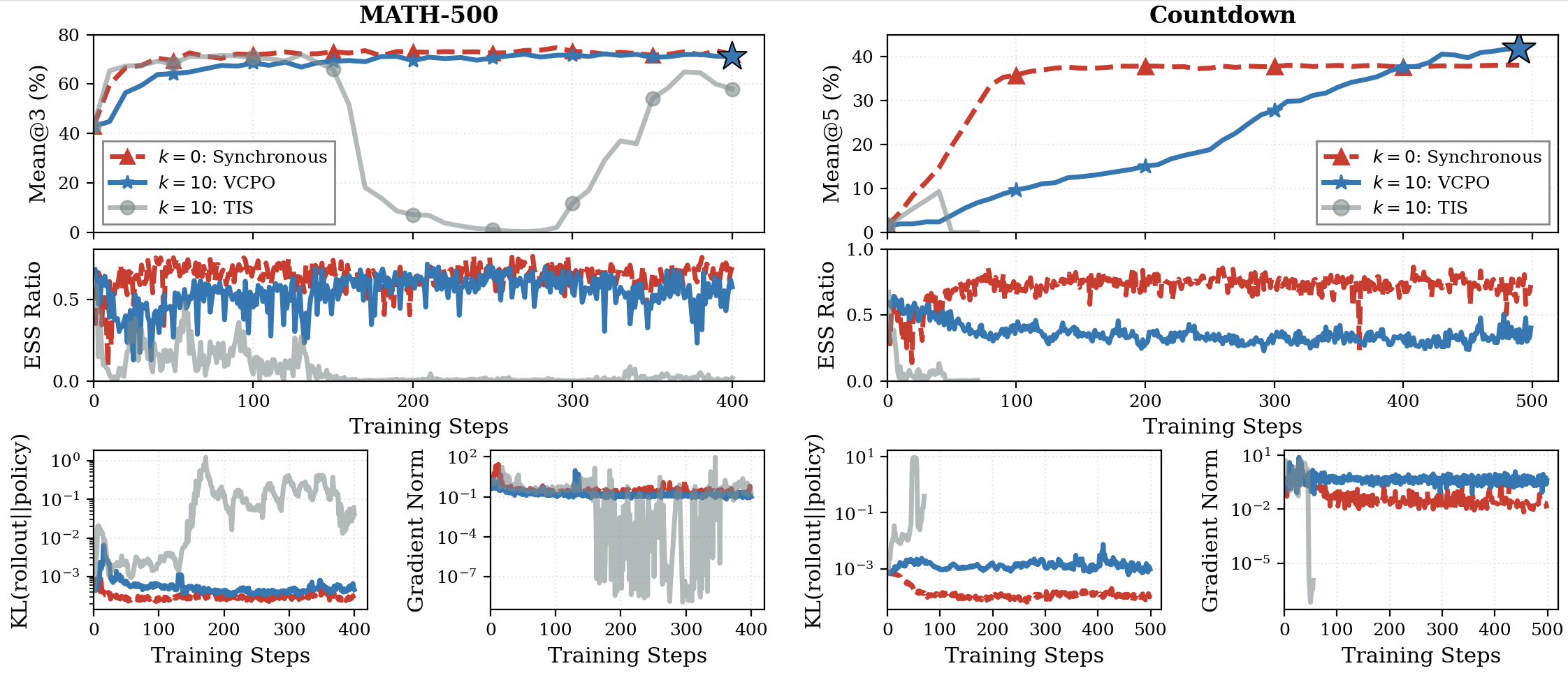 VCPO matches synchronous performance with better throughput.