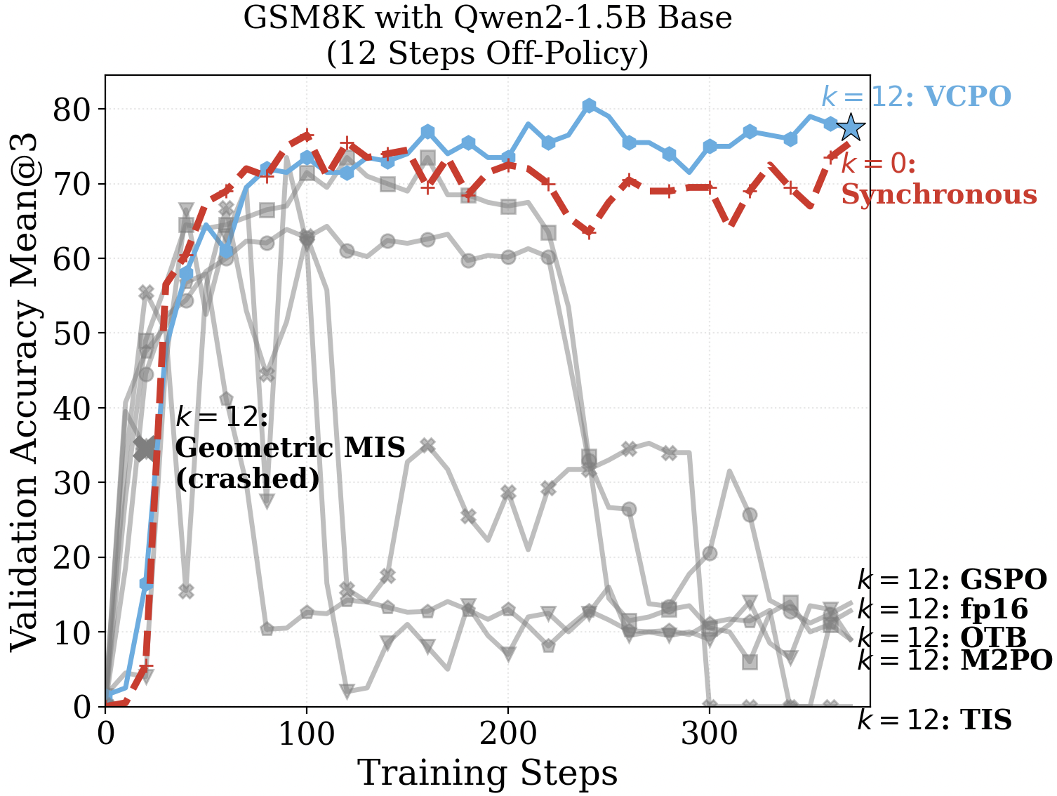 VCPO stability under high asynchrony on GSM8k.