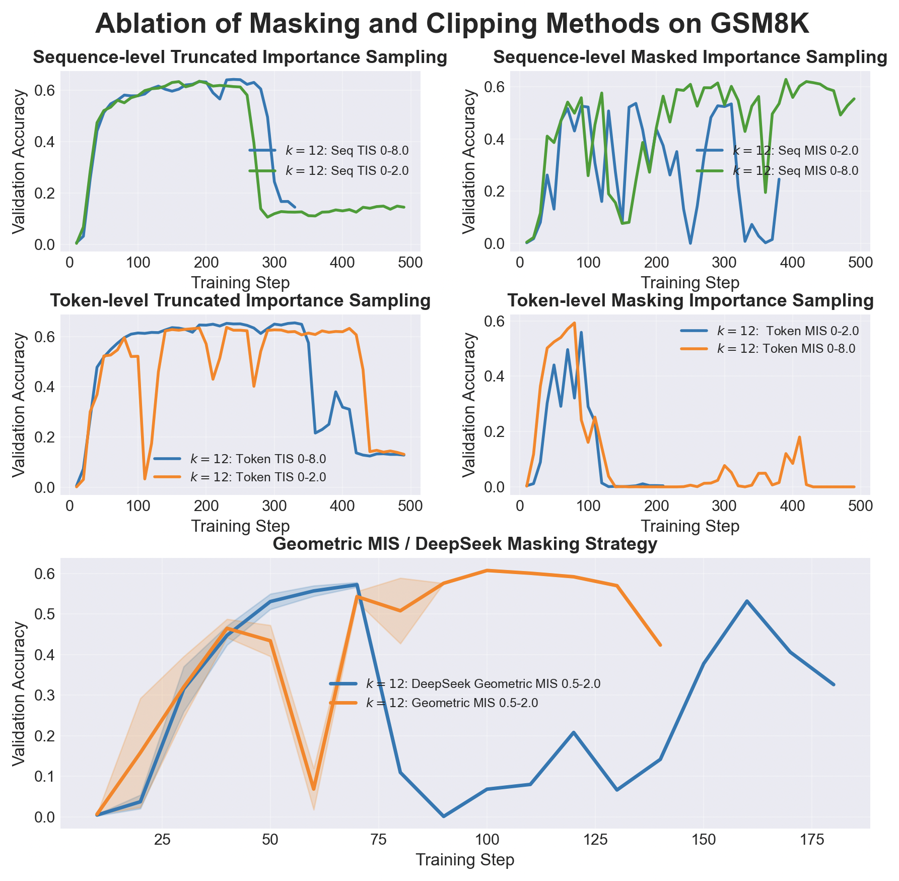 Ablation of masking and clipping methods on GSM8k.