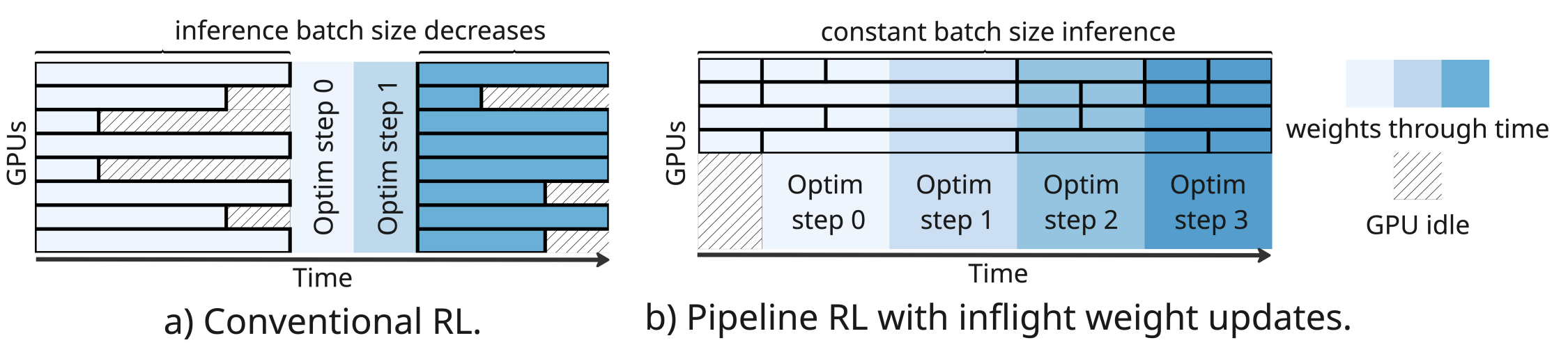 Conventional RL compared with PipelineRL-style asynchronous RL.